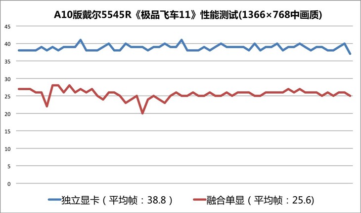 领略APU独特魅力 戴尔灵越5545R评测 