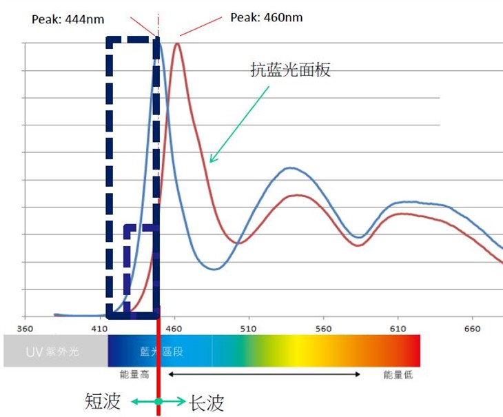 关注用眼健康 传AOC将推动净蓝光普及 