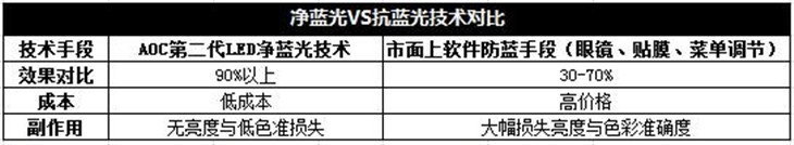 AOC净蓝屏显示器 保护眼睛从现在开始 