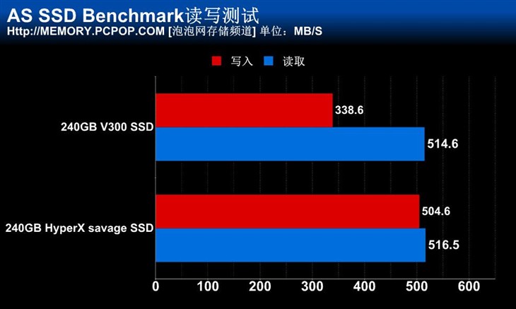 金士顿新主力 HyperX Savage SSD测试 