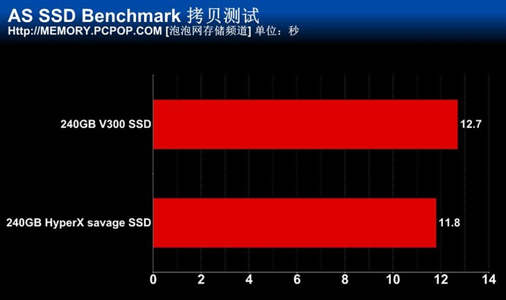 金士顿新主力 HyperX Savage SSD测试 