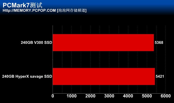 金士顿新主力 HyperX Savage SSD测试 