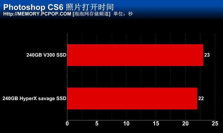 金士顿新主力 HyperX Savage SSD测试 