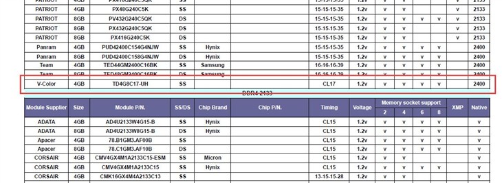 全何DDR4内存已通过技嘉两款主板认证 