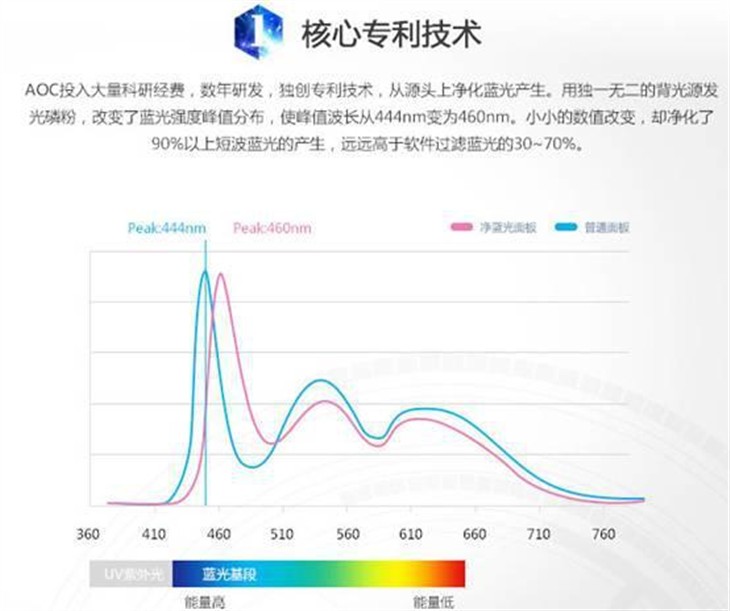 净蓝护眼 从光源开始之AOC护眼显示器 