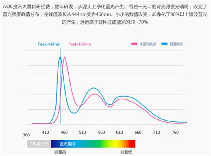 保眼福 AOC全新净蓝屏显示器低调来袭 