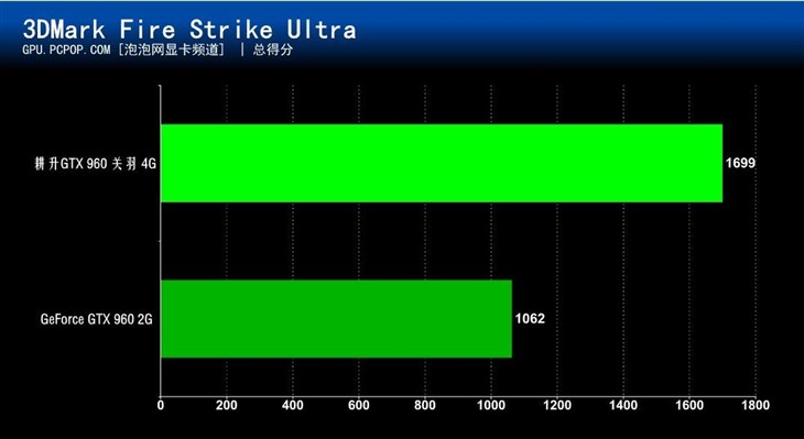 显存容量翻倍!耕升GTX960关羽4G版评测 