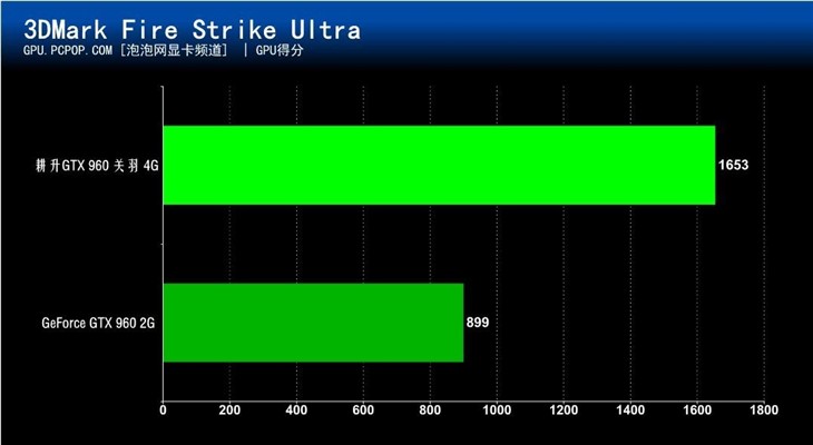 显存容量翻倍!耕升GTX960关羽4G版评测 