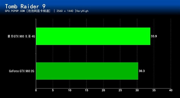 显存容量翻倍!耕升GTX960关羽4G版评测 