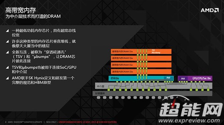 AMD：4GB容量HBM显存不会影响显卡性能 