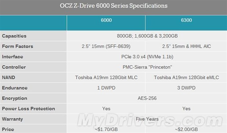 OCZ推出NVMe SSD！性能秒杀Intel三星 
