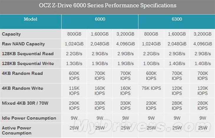 OCZ推出NVMe SSD!性能秒杀Intel三星