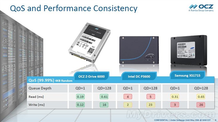 OCZ推出NVMe SSD！性能秒杀Intel三星 
