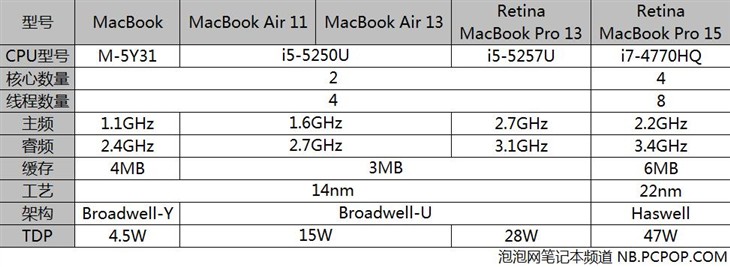 实用角度分析 苹果全系MacBook选购指南 