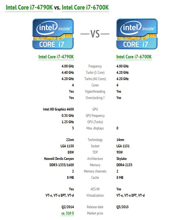 值得升级吗？Core i7-6700K性能再曝光 