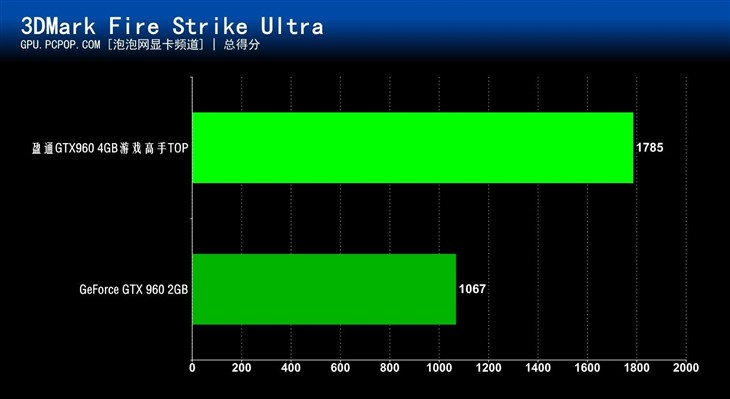 大显存游戏高手 盈通4GB版GTX960评测 