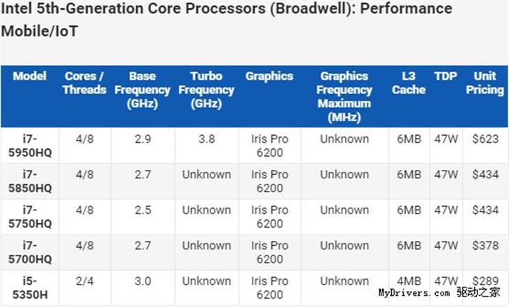 14nm Broadwell桌面版发布:全新命名! 