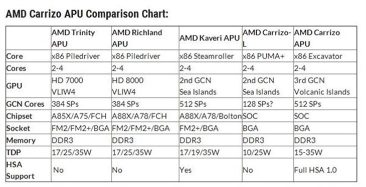 AMD第六代APU发布:能耗降40%+异构计算 