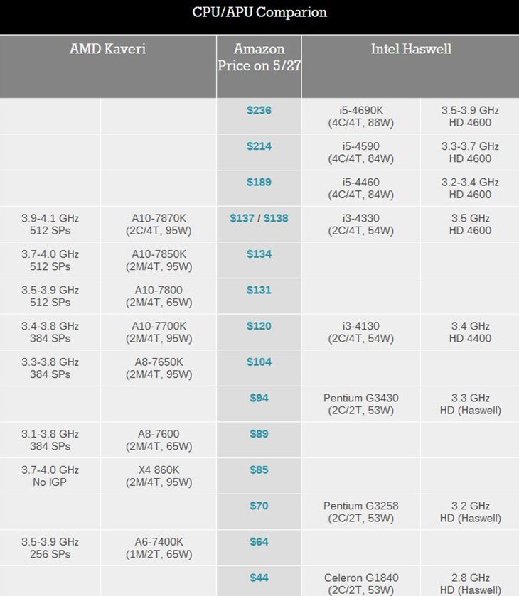 史上最强APU！AMD新旗舰A10-7870K评测 