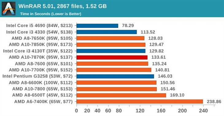 史上最强APU！AMD新旗舰A10-7870K评测 