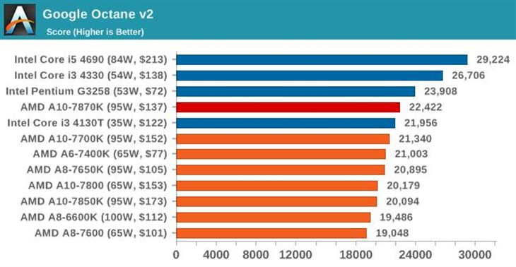 史上最强APU！AMD新旗舰A10-7870K评测 