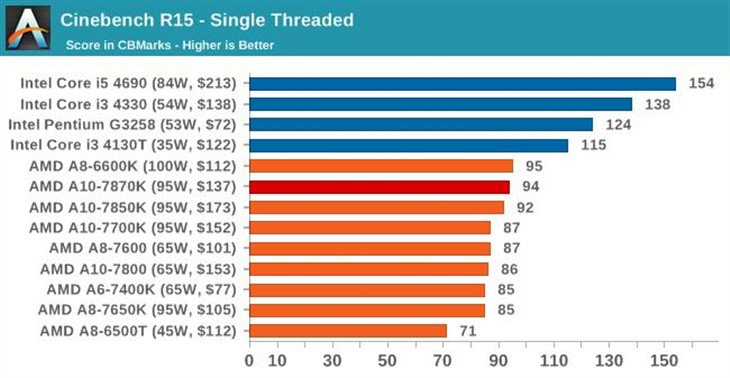 史上最强APU！AMD新旗舰A10-7870K评测 