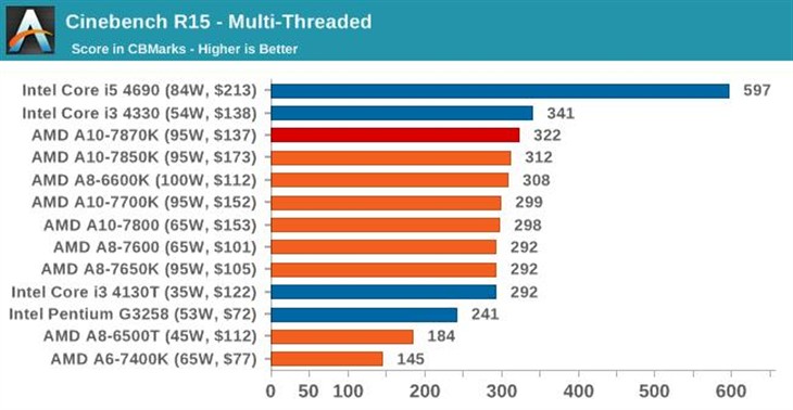 史上最强APU！AMD新旗舰A10-7870K评测 