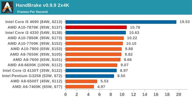 史上最强APU！AMD新旗舰A10-7870K评测 