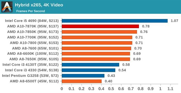 史上最强APU！AMD新旗舰A10-7870K评测 