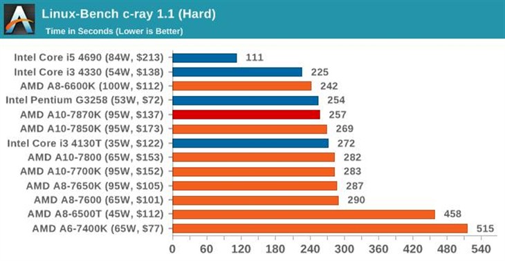 史上最强APU！AMD新旗舰A10-7870K评测 