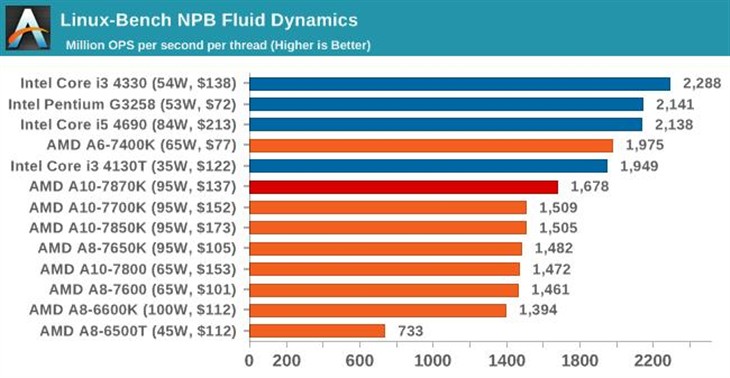 史上最强APU！AMD新旗舰A10-7870K评测 