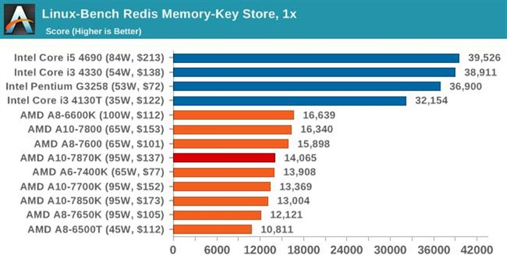 史上最强APU！AMD新旗舰A10-7870K评测 