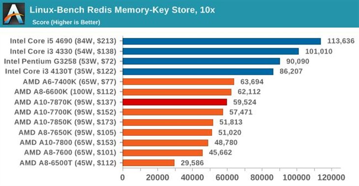 史上最强APU！AMD新旗舰A10-7870K评测 