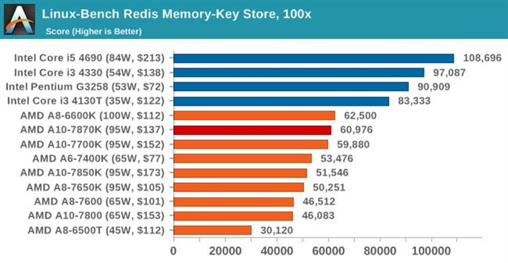 史上最强APU！AMD新旗舰A10-7870K评测 