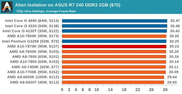 史上最强APU！AMD新旗舰A10-7870K评测 