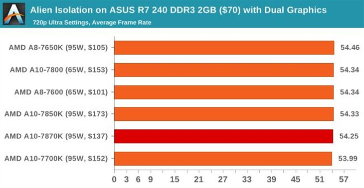 史上最强APU！AMD新旗舰A10-7870K评测 