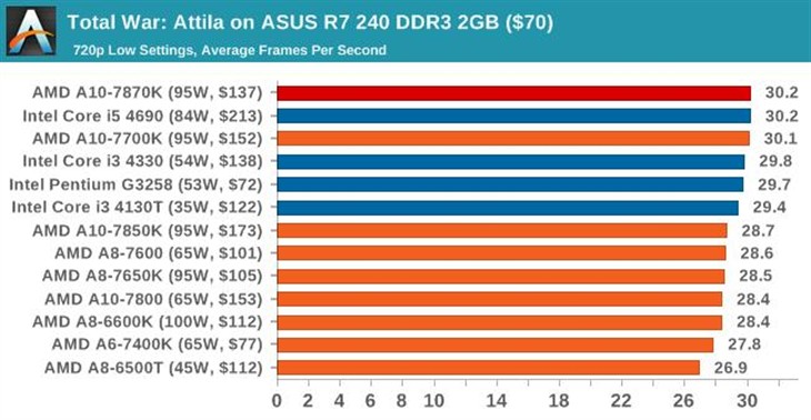 史上最强APU！AMD新旗舰A10-7870K评测 