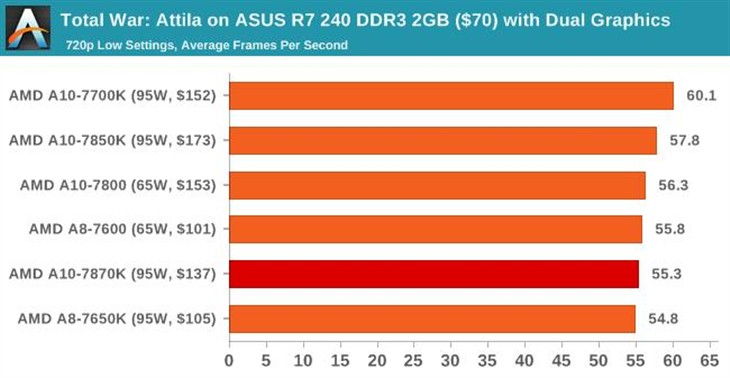 史上最强APU！AMD新旗舰A10-7870K评测 