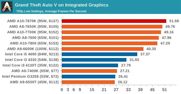 史上最强APU！AMD新旗舰A10-7870K评测 