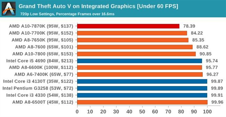 史上最强APU！AMD新旗舰A10-7870K评测 