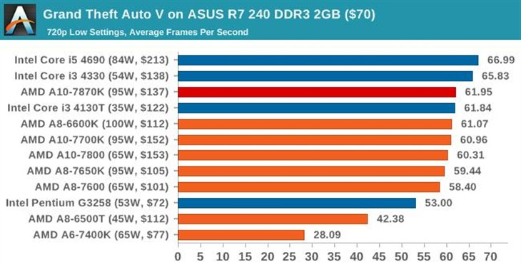 史上最强APU！AMD新旗舰A10-7870K评测 