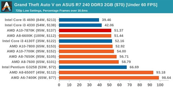 史上最强APU！AMD新旗舰A10-7870K评测 