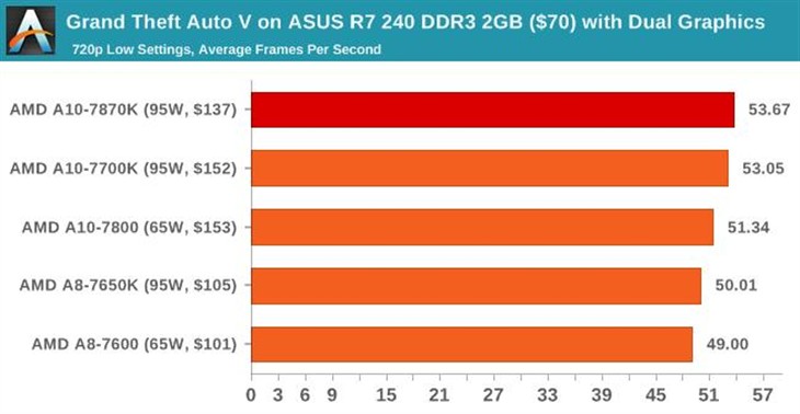 史上最强APU！AMD新旗舰A10-7870K评测 