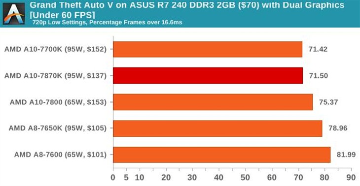 史上最强APU！AMD新旗舰A10-7870K评测 