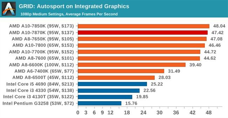 史上最强APU！AMD新旗舰A10-7870K评测 