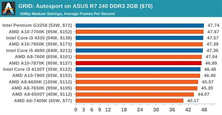 史上最强APU！AMD新旗舰A10-7870K评测 