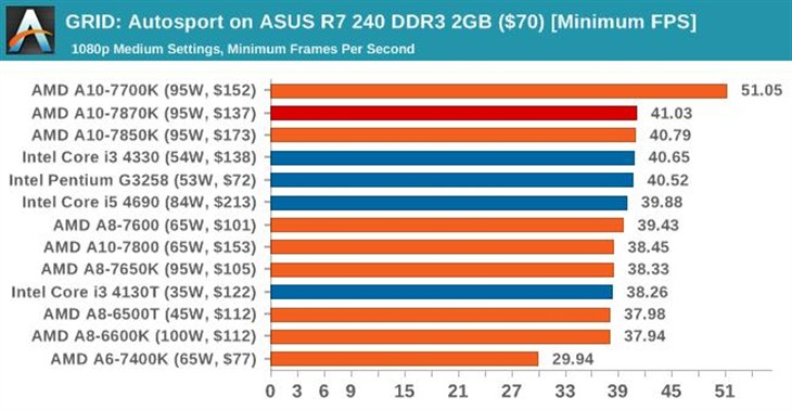 史上最强APU！AMD新旗舰A10-7870K评测 