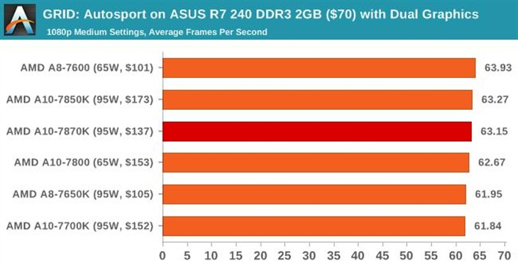 史上最强APU！AMD新旗舰A10-7870K评测 