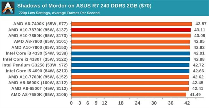 史上最强APU！AMD新旗舰A10-7870K评测 