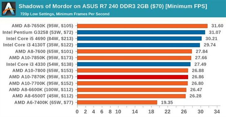 史上最强APU！AMD新旗舰A10-7870K评测 